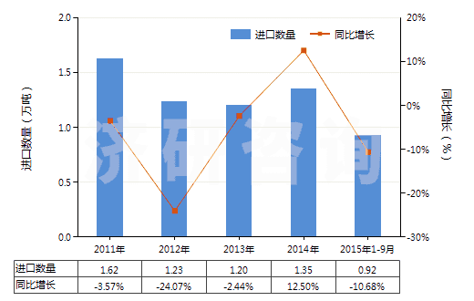 2011-2015年9月中國(guó)制造油漆（含瓷漆）用的顏料、零售形狀及零售包裝的染料或其他著色料(HS32129000)進(jìn)口量及增速統(tǒng)計(jì)